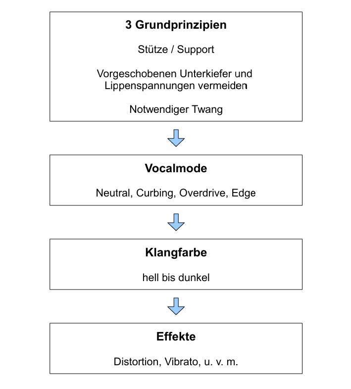 Complete Vocal Technique
