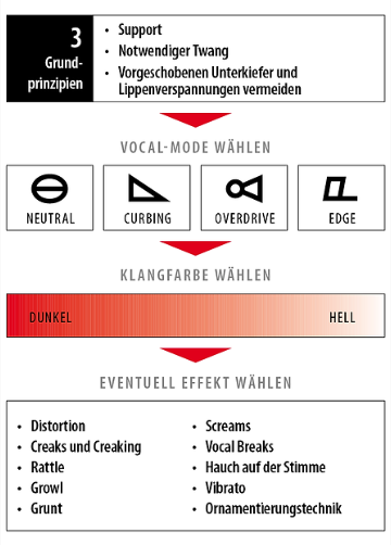 Complete Vocal Technique